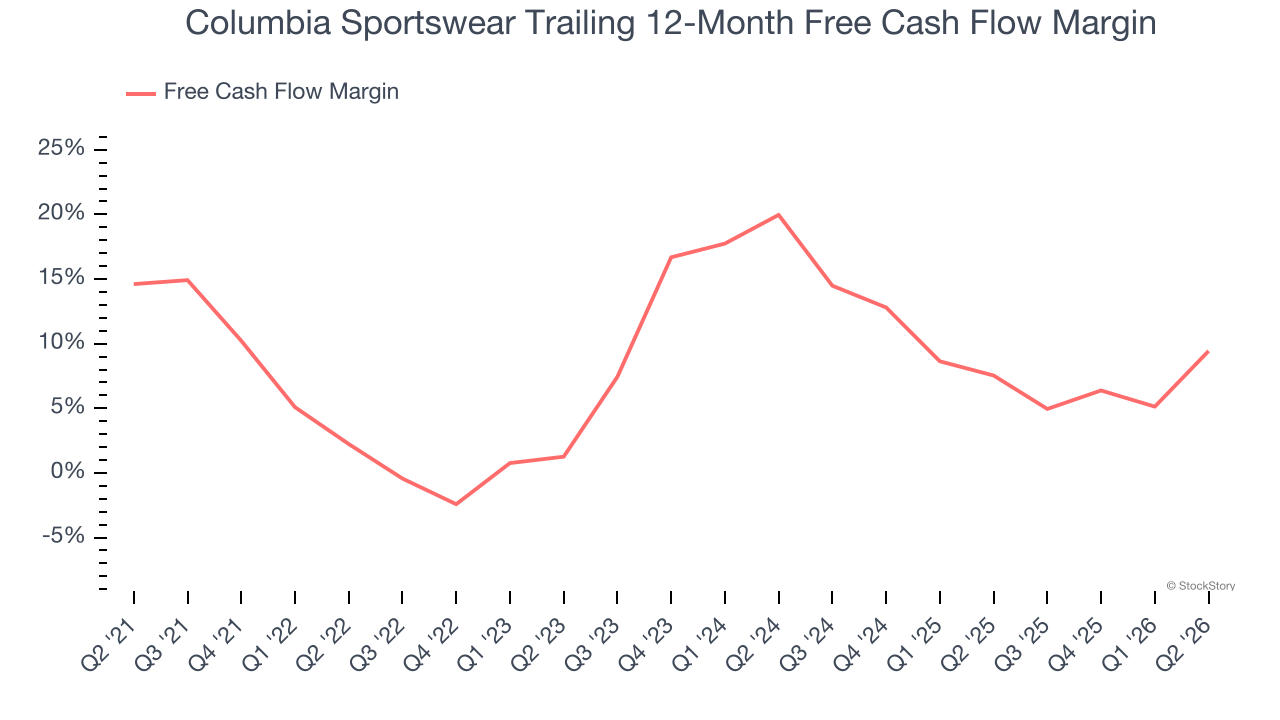 Columbia Sportswear Trailing 12-Month Free Cash Flow Margin