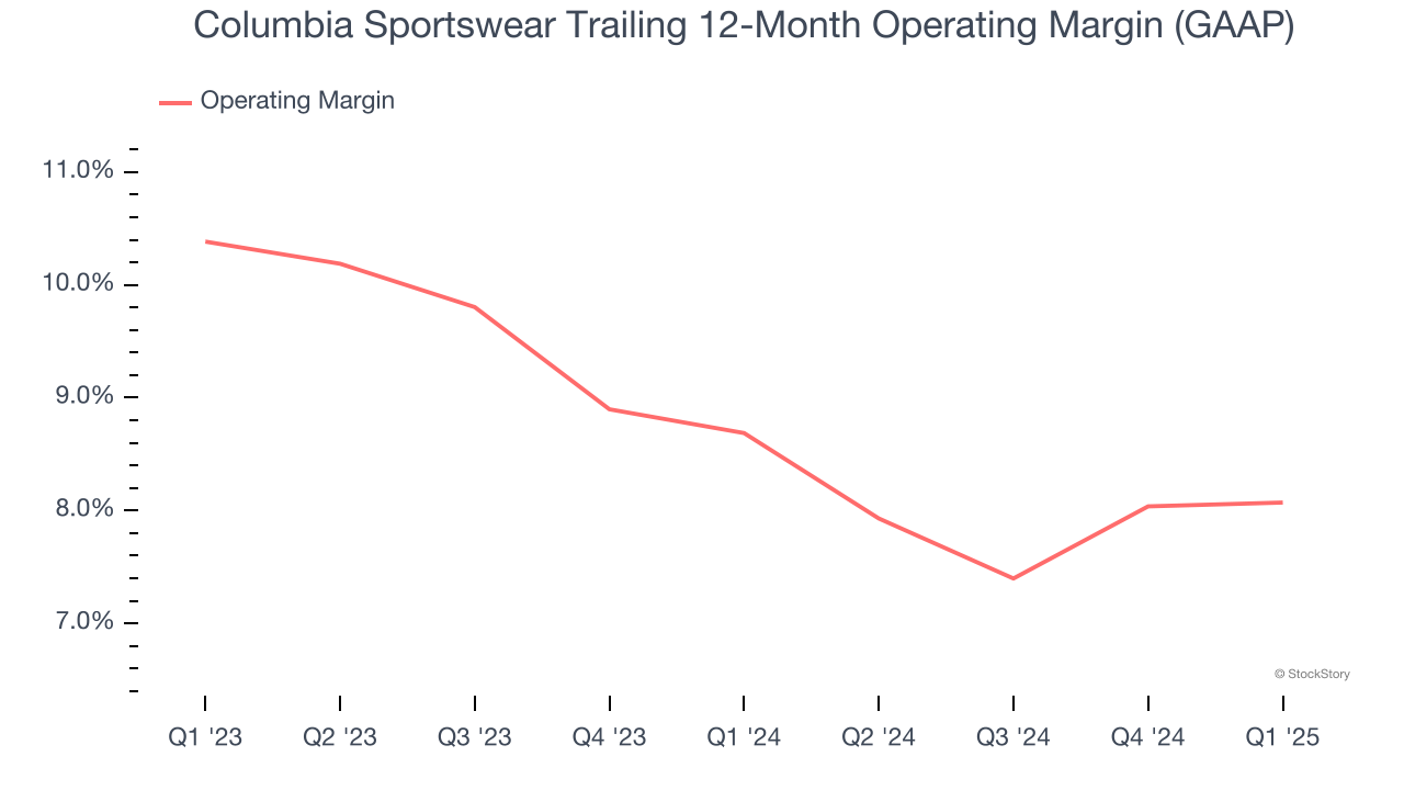 Columbia Sportswear Trailing 12-Month Operating Margin (GAAP)