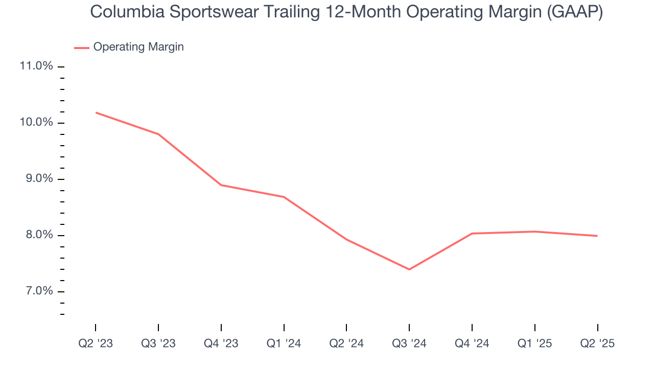 Columbia Sportswear Trailing 12-Month Operating Margin (GAAP)