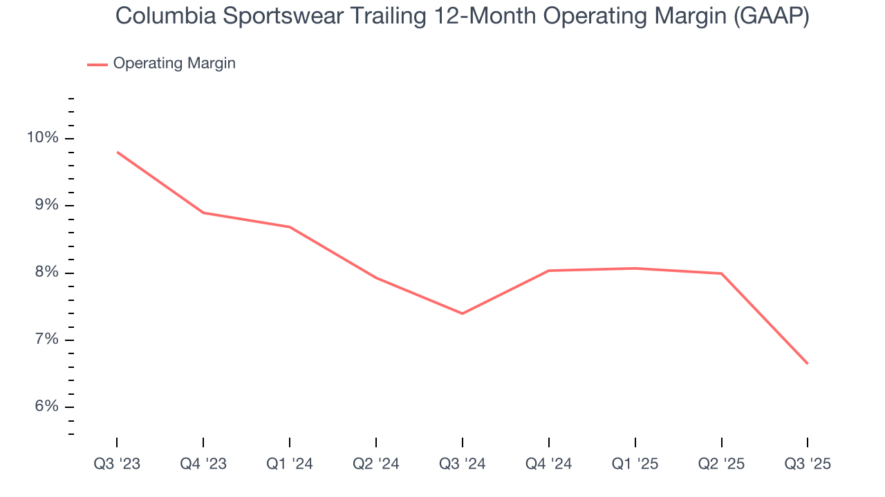 Columbia Sportswear Trailing 12-Month Operating Margin (GAAP)