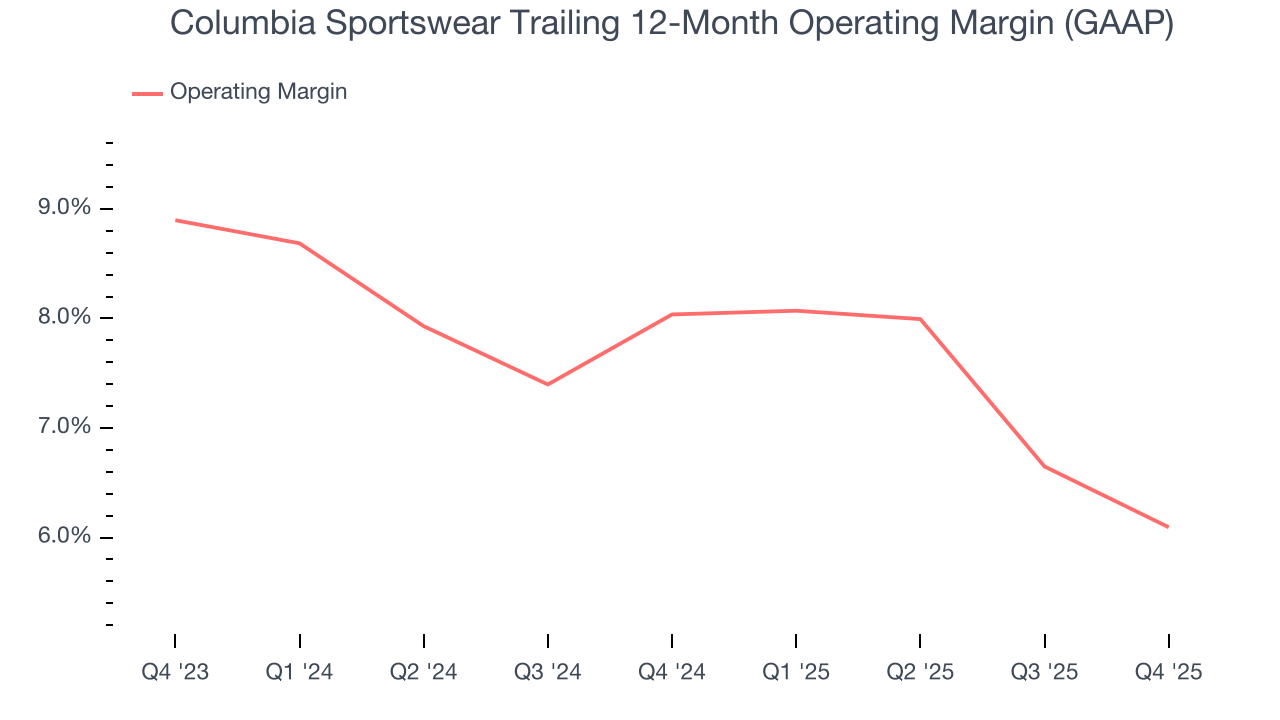 Columbia Sportswear Trailing 12-Month Operating Margin (GAAP)