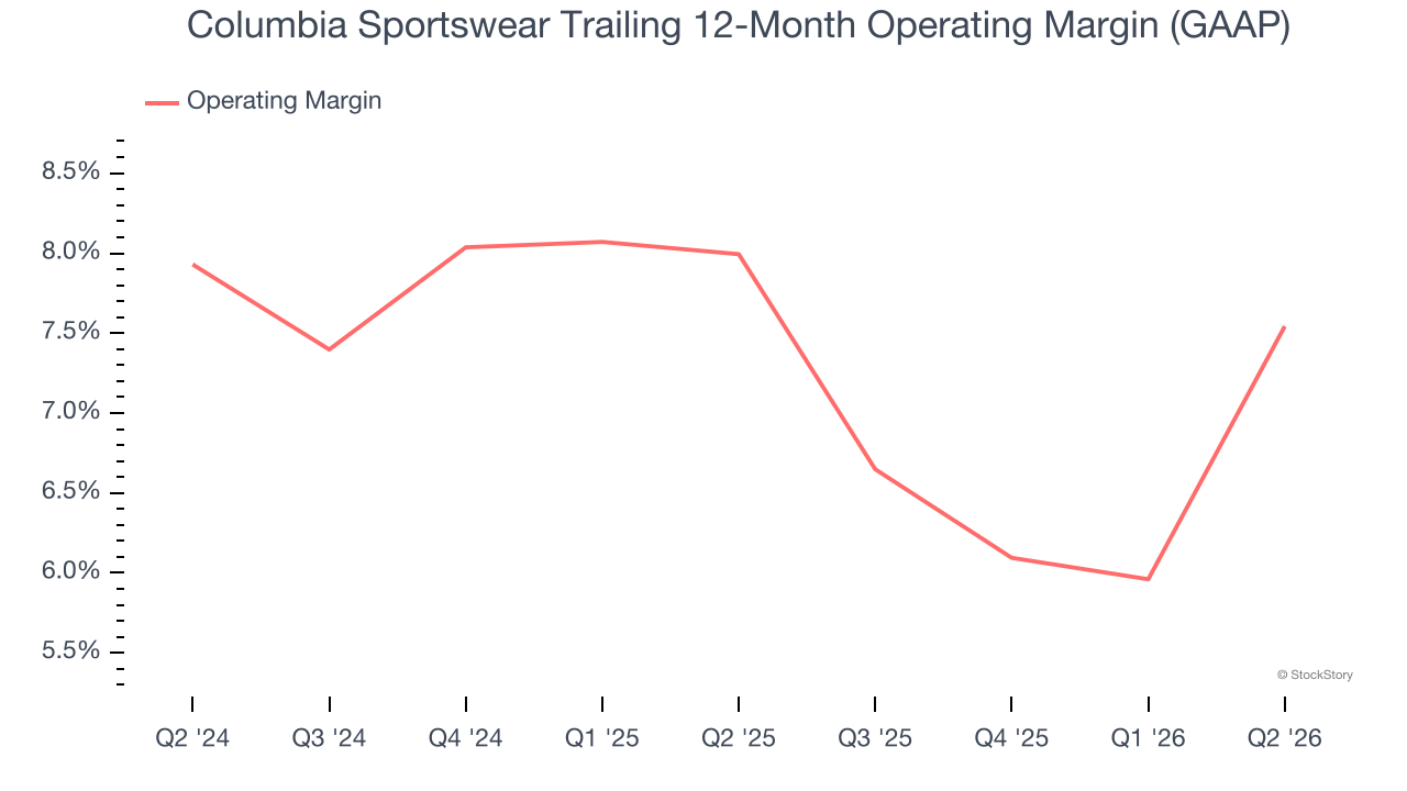 Columbia Sportswear Trailing 12-Month Operating Margin (GAAP)