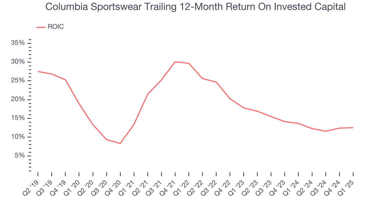 Columbia Sportswear Trailing 12-Month Return On Invested Capital