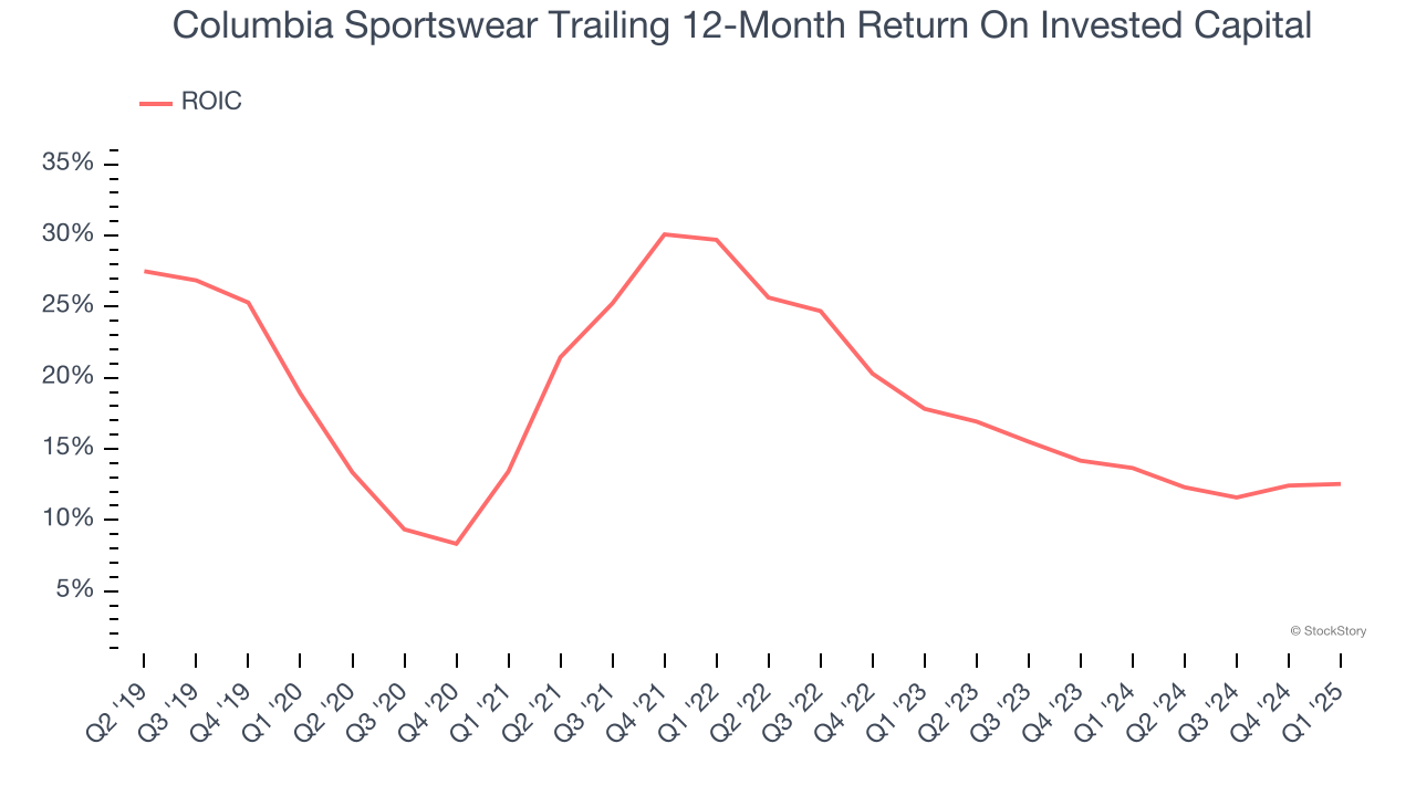 Columbia Sportswear Trailing 12-Month Return On Invested Capital