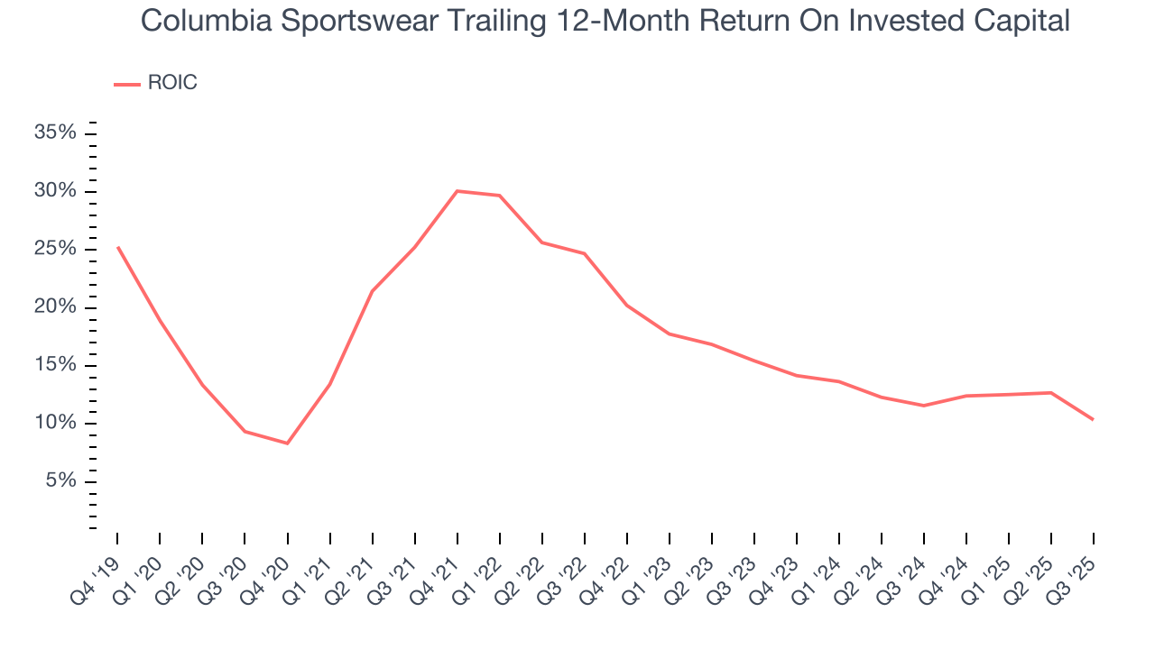 Columbia Sportswear Trailing 12-Month Return On Invested Capital