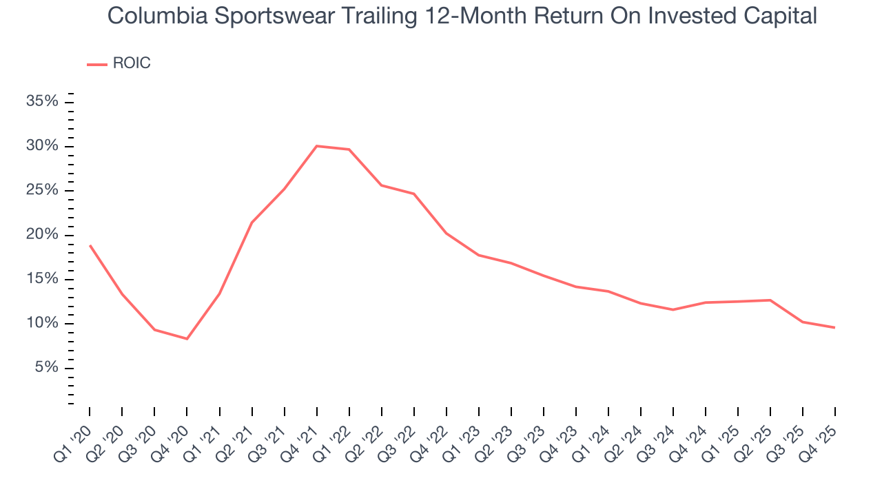 Columbia Sportswear Trailing 12-Month Return On Invested Capital