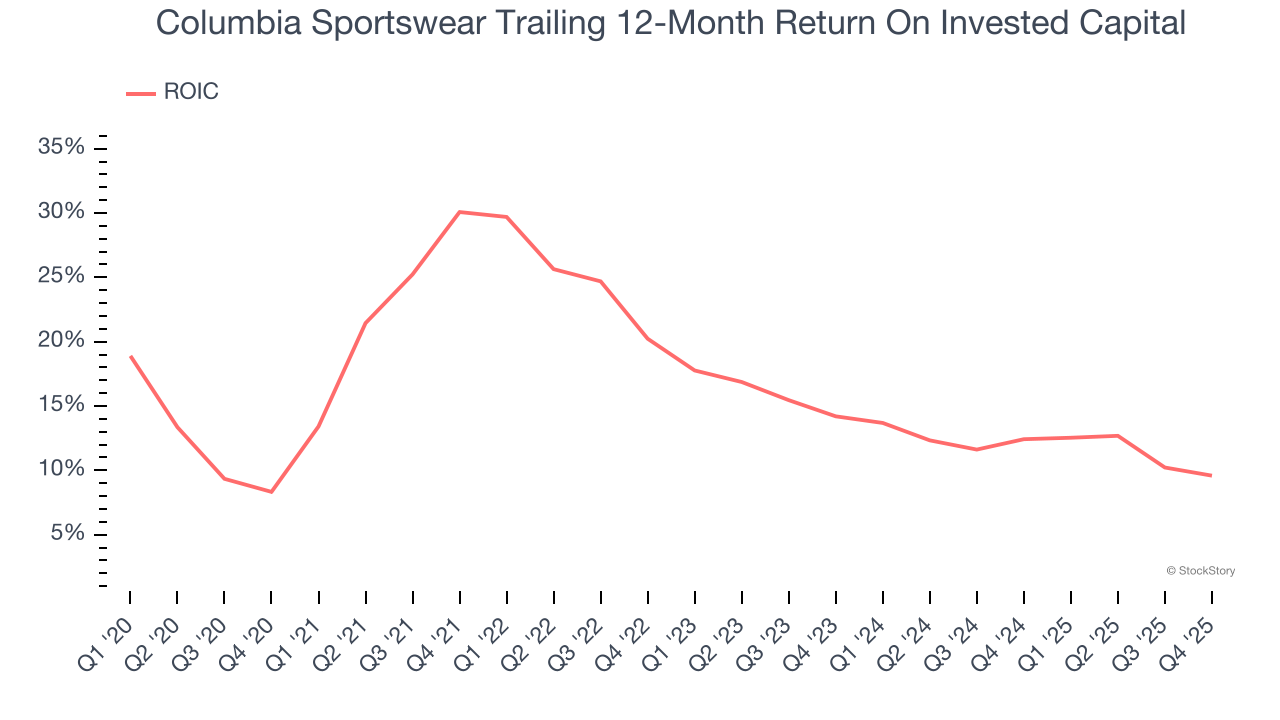 Columbia Sportswear Trailing 12-Month Return On Invested Capital