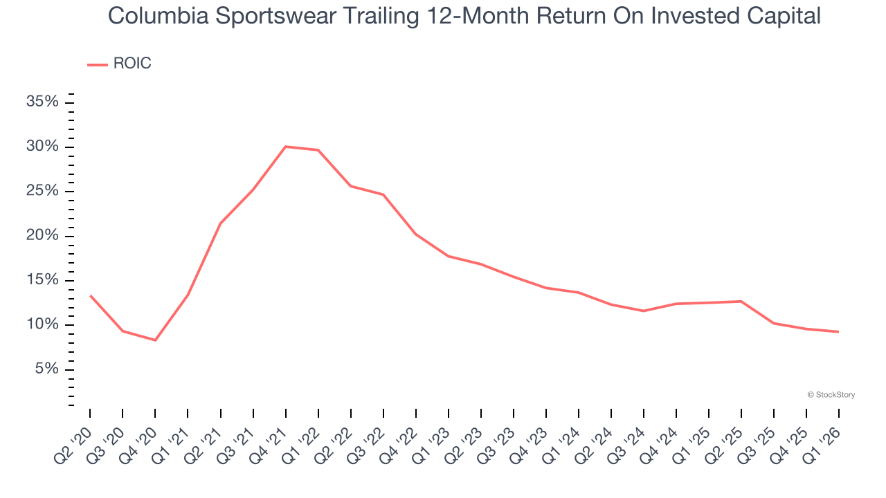 Columbia Sportswear Trailing 12-Month Return On Invested Capital