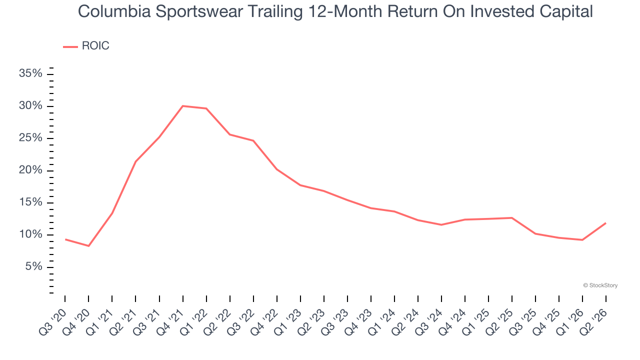 Columbia Sportswear Trailing 12-Month Return On Invested Capital