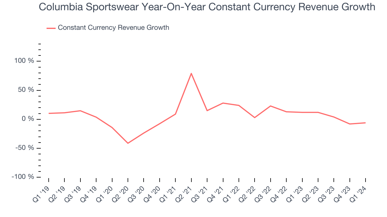 Columbia Sportswear Year-On-Year Constant Currency Revenue Growth