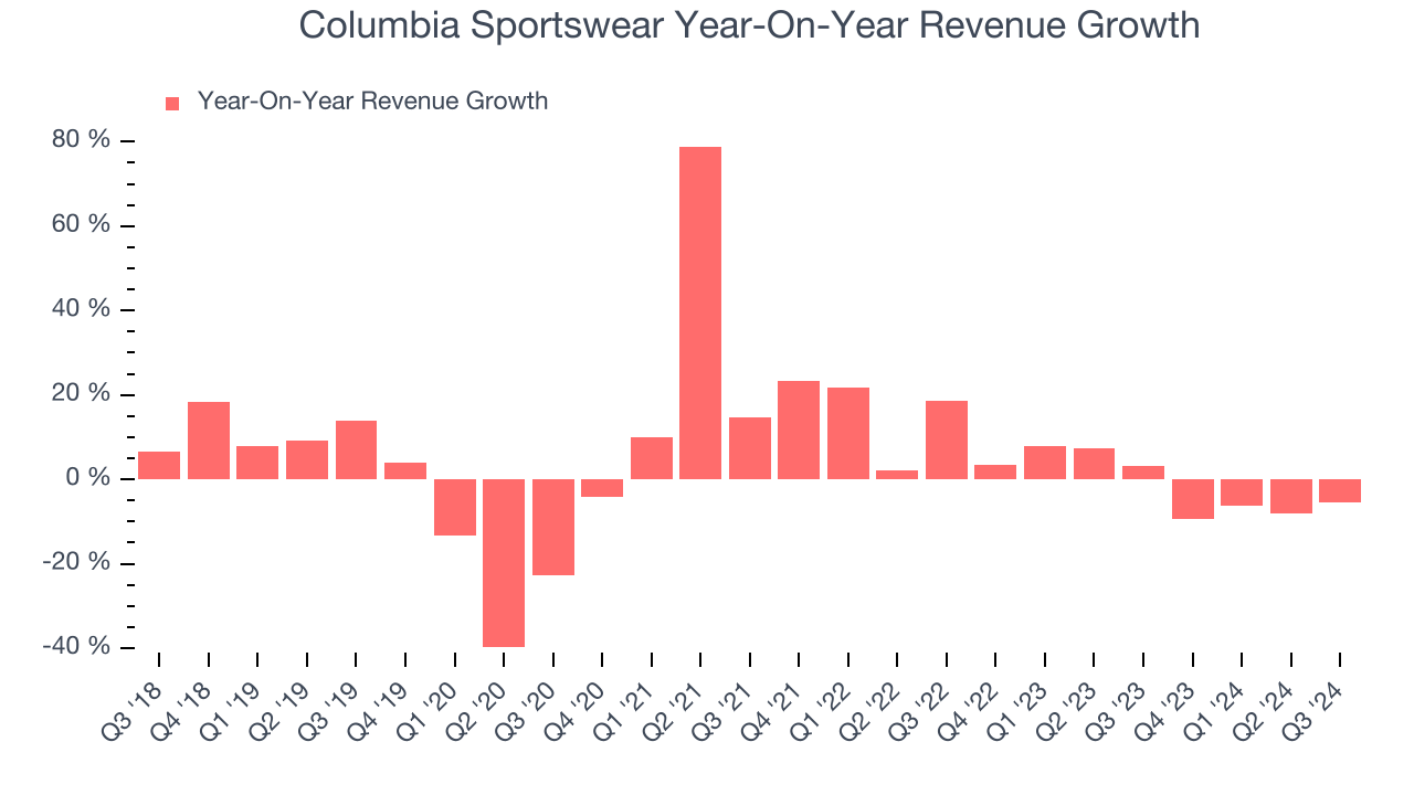 Columbia Sportswear Year-On-Year Revenue Growth