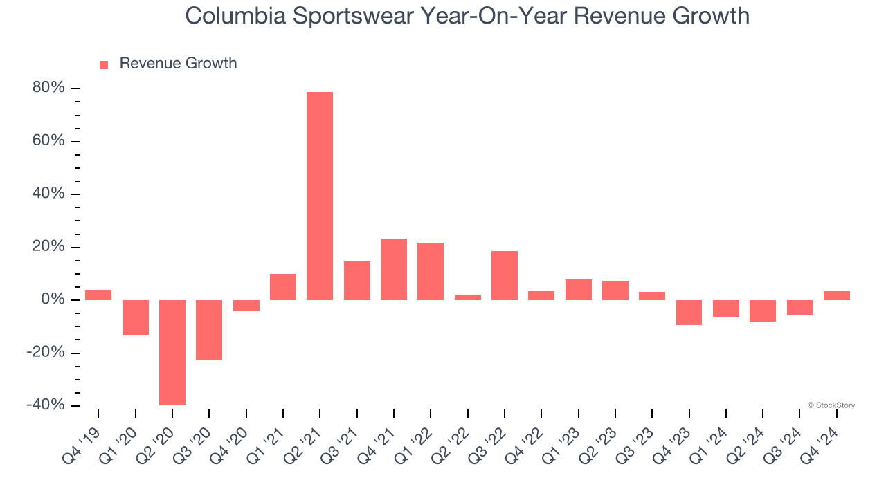 Columbia Sportswear Year-On-Year Revenue Growth