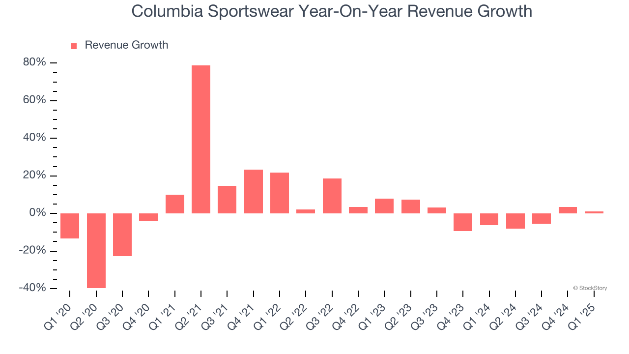 Columbia Sportswear Year-On-Year Revenue Growth