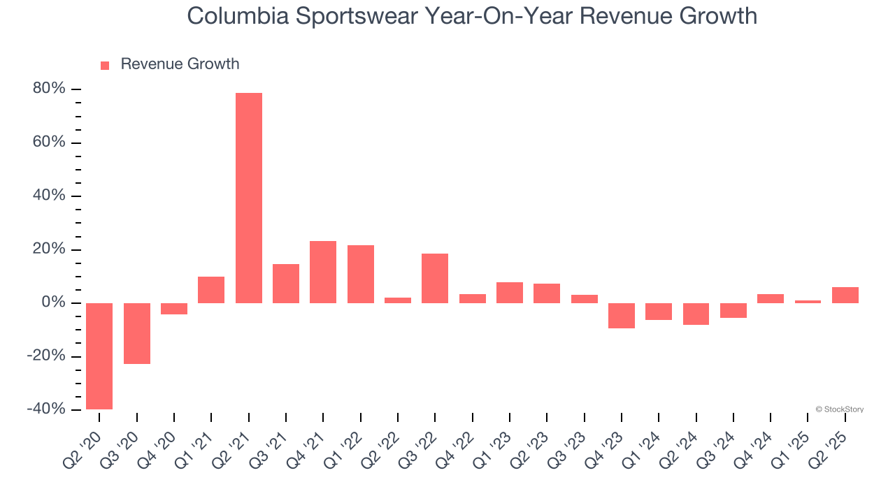 Columbia Sportswear Year-On-Year Revenue Growth