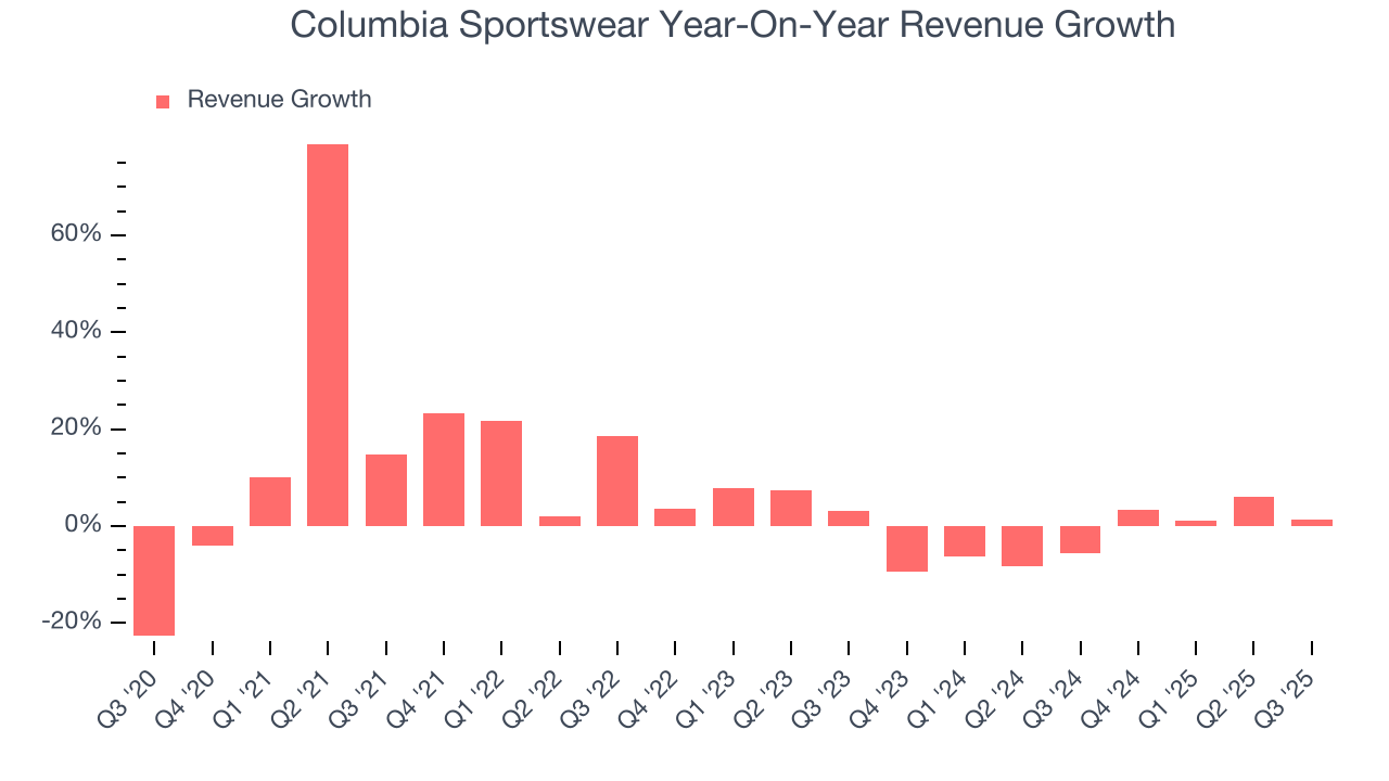 Columbia Sportswear Year-On-Year Revenue Growth