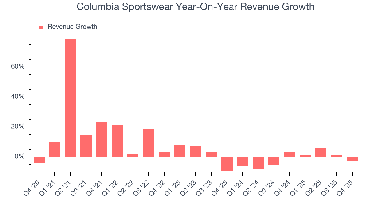 Columbia Sportswear Year-On-Year Revenue Growth