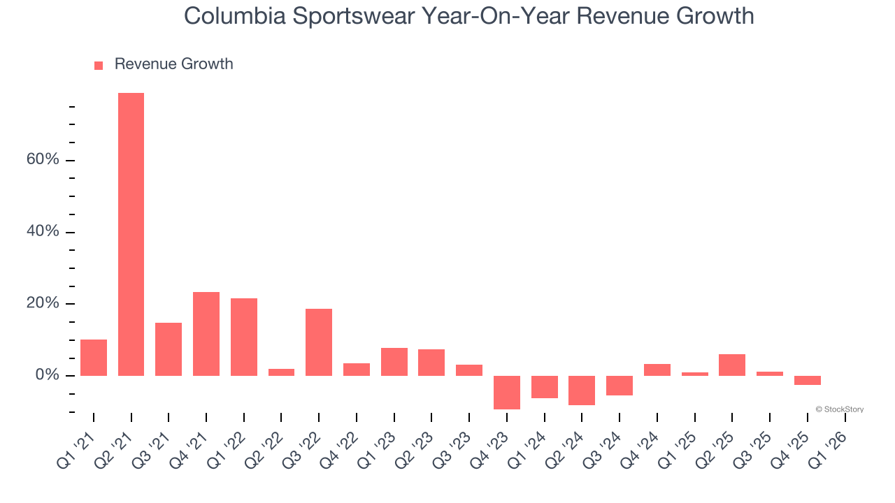 Columbia Sportswear Year-On-Year Revenue Growth