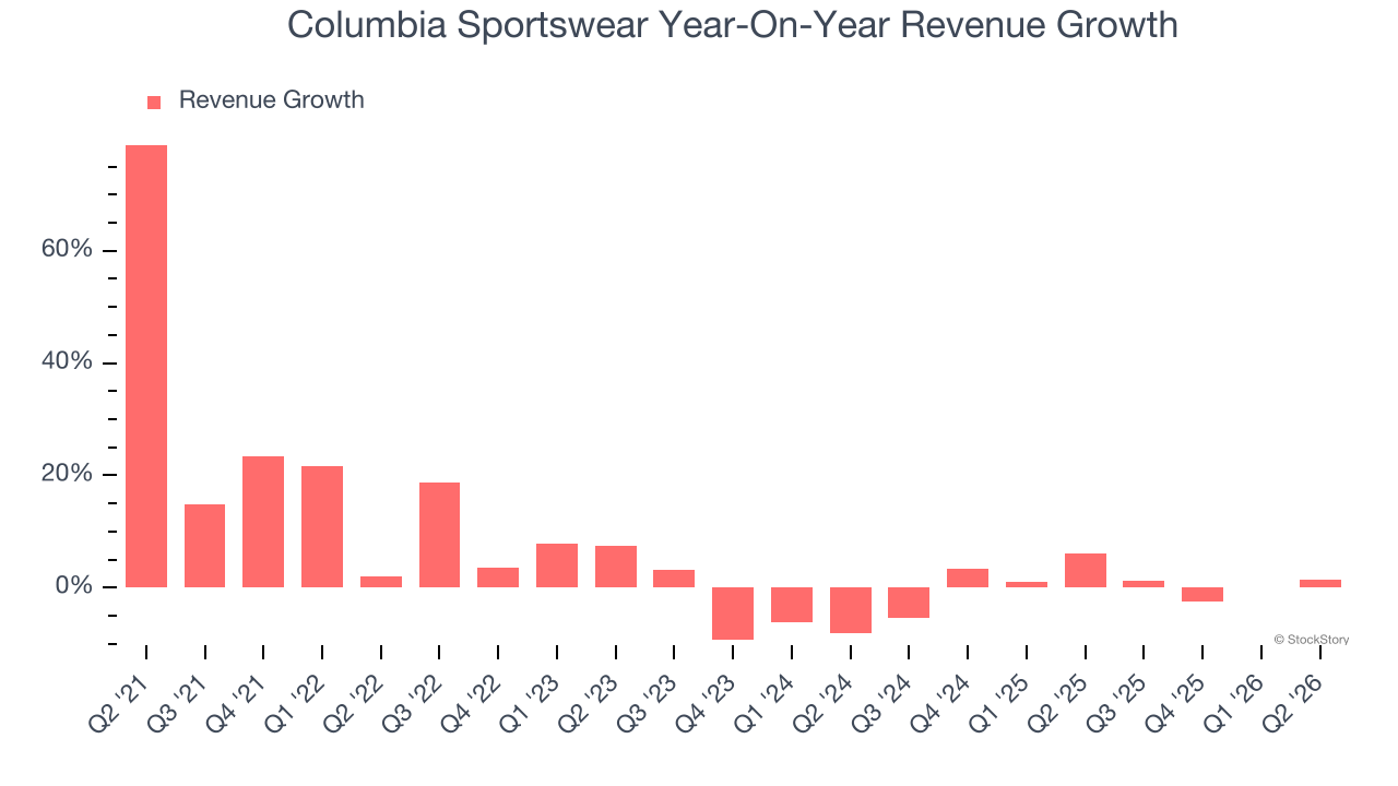 Columbia Sportswear Year-On-Year Revenue Growth