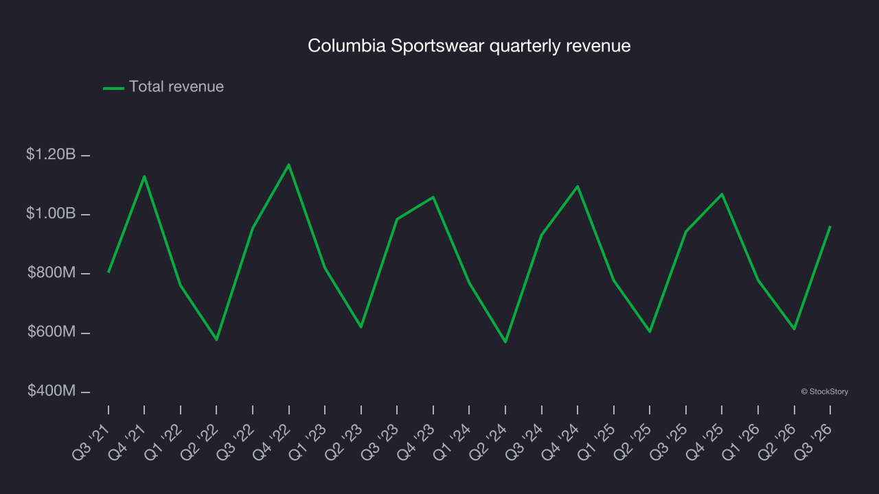 Columbia Sportswear quarterly revenue