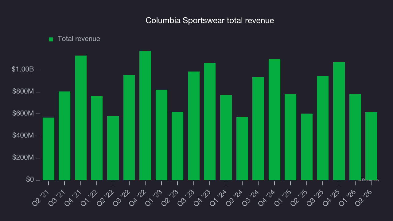 Columbia Sportswear total revenue
