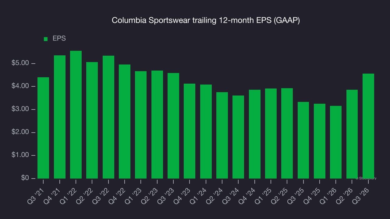 Columbia Sportswear trailing 12-month EPS (GAAP)