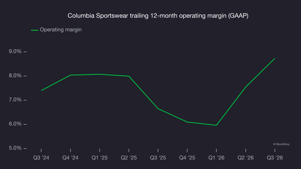 Columbia Sportswear trailing 12-month operating margin (GAAP)