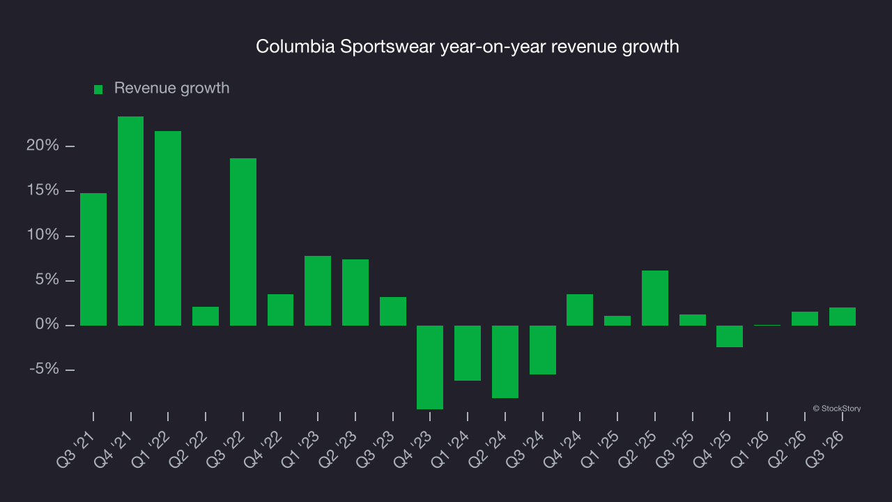 Columbia Sportswear year-on-year revenue growth