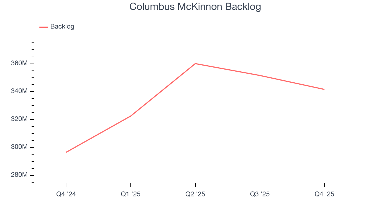 Columbus McKinnon Backlog