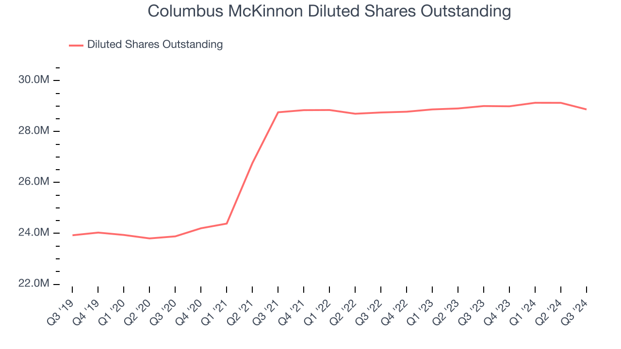 Columbus McKinnon Diluted Shares Outstanding