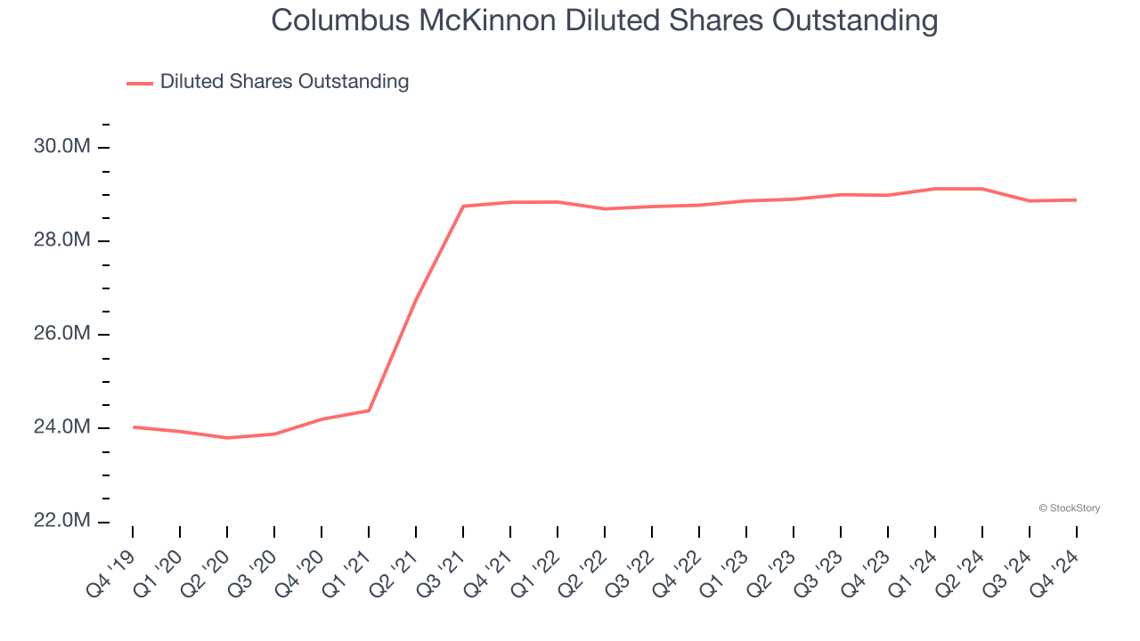 Columbus McKinnon Diluted Shares Outstanding