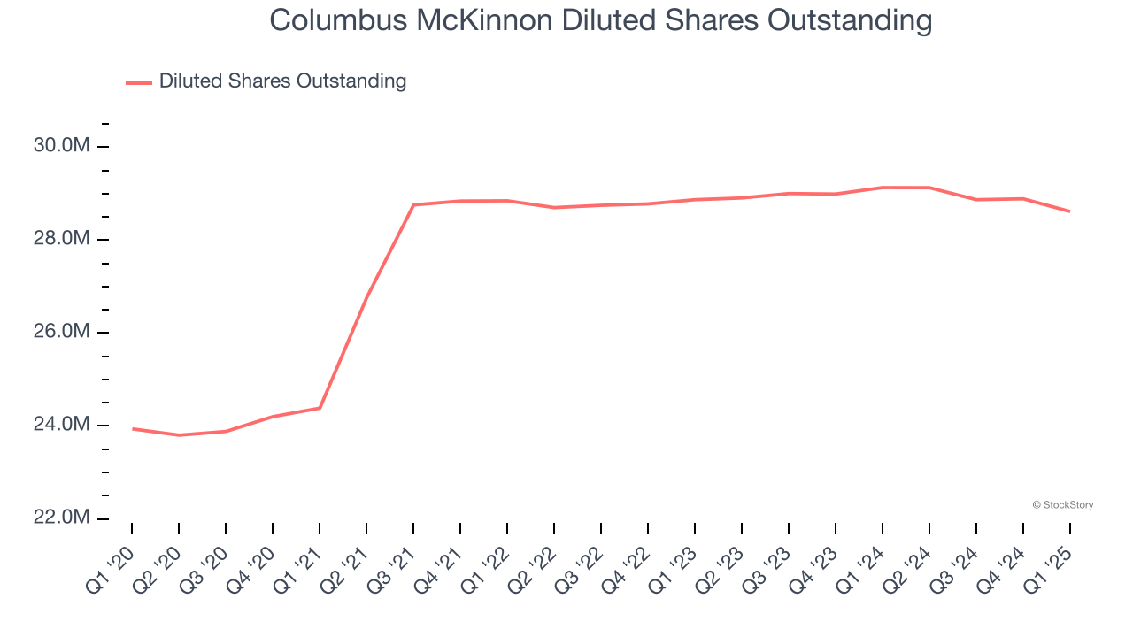 Columbus McKinnon Diluted Shares Outstanding