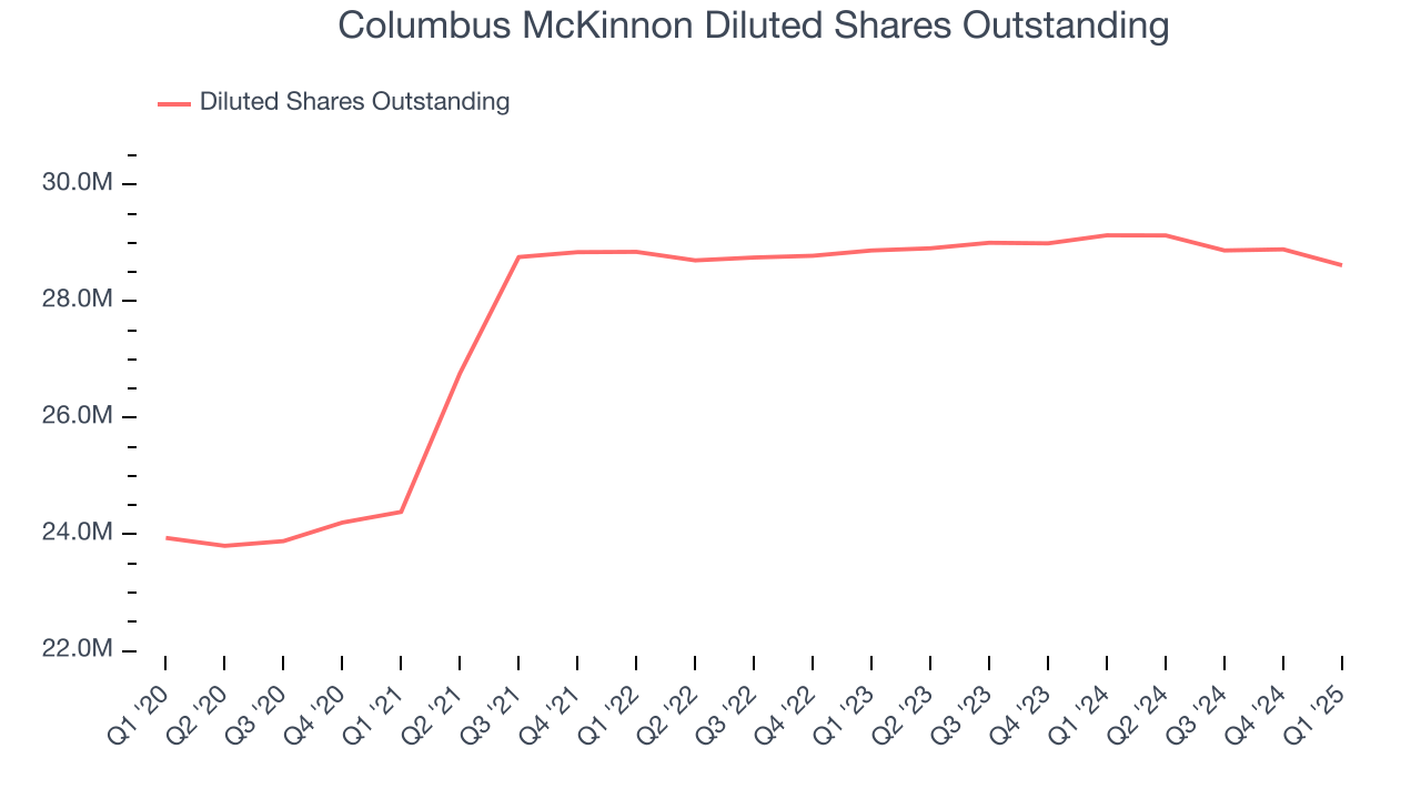 Columbus McKinnon Diluted Shares Outstanding