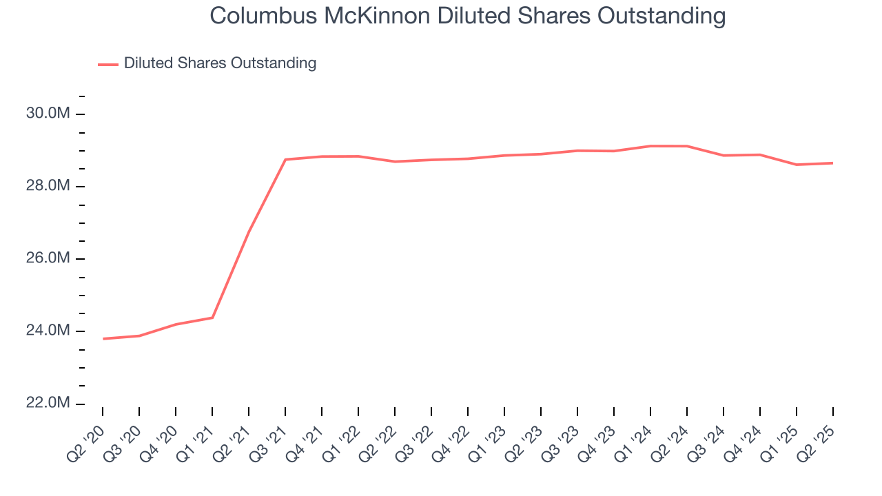Columbus McKinnon Diluted Shares Outstanding