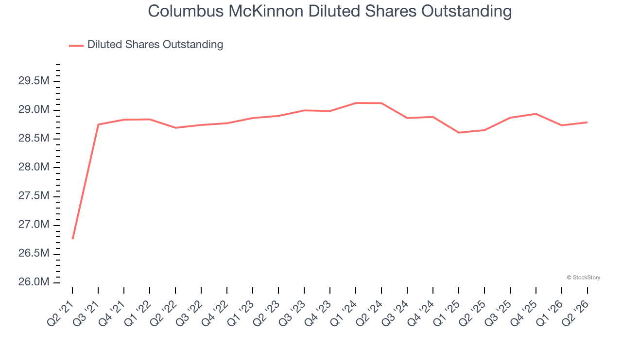 Columbus McKinnon Diluted Shares Outstanding