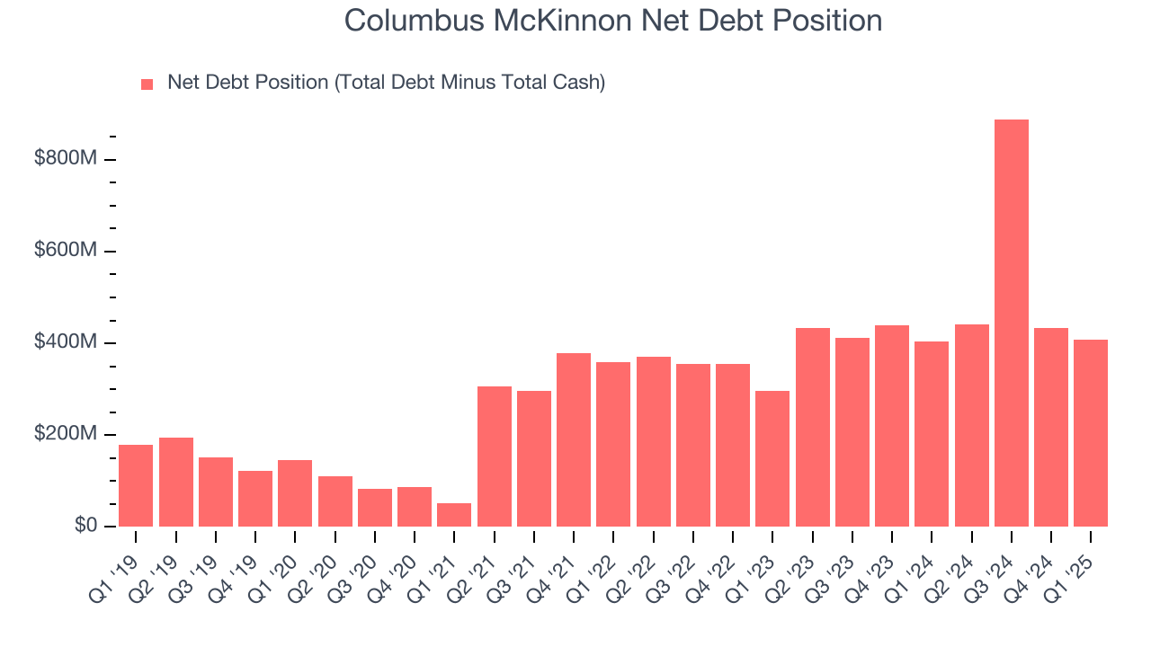 Columbus McKinnon Net Debt Position