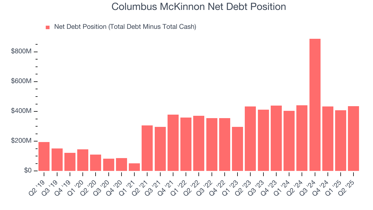 Columbus McKinnon Net Debt Position