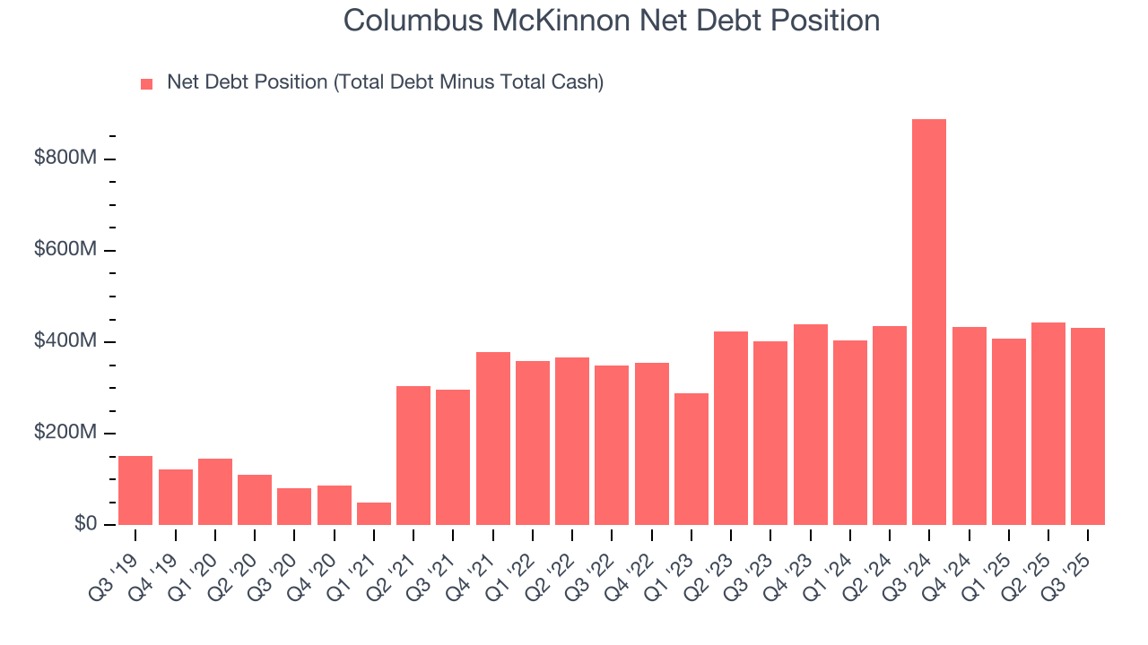 Columbus McKinnon Net Debt Position