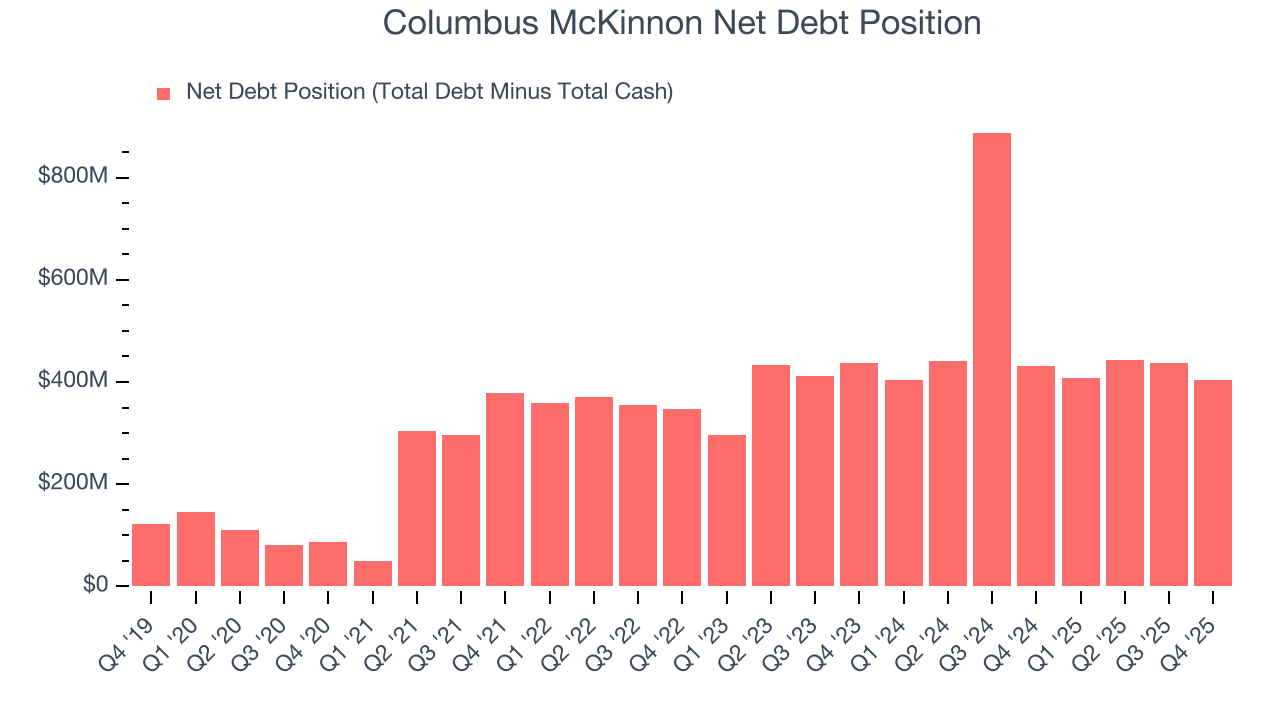 Columbus McKinnon Net Debt Position
