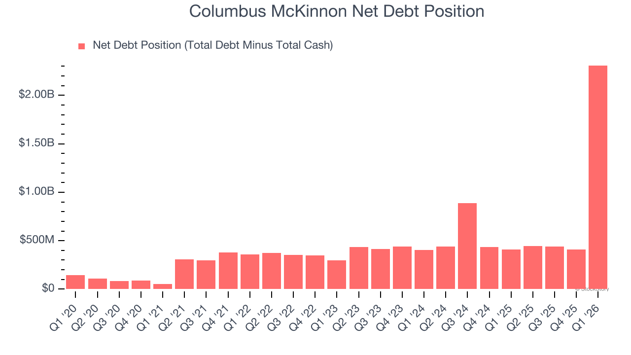 Columbus McKinnon Net Debt Position