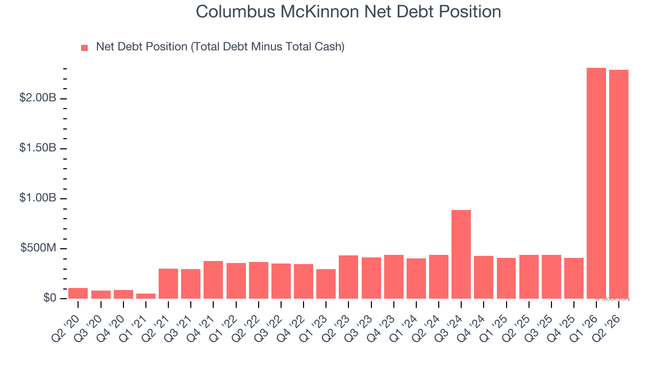 Columbus McKinnon Net Debt Position