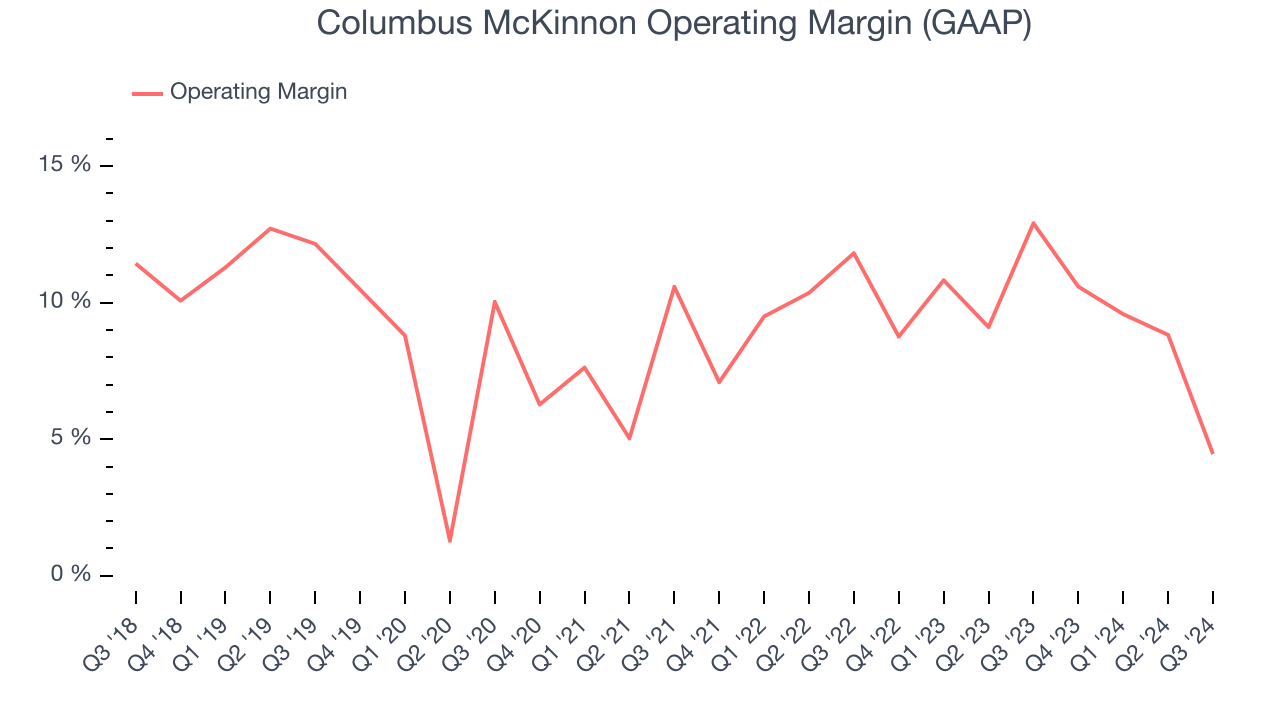 Columbus McKinnon Operating Margin (GAAP)