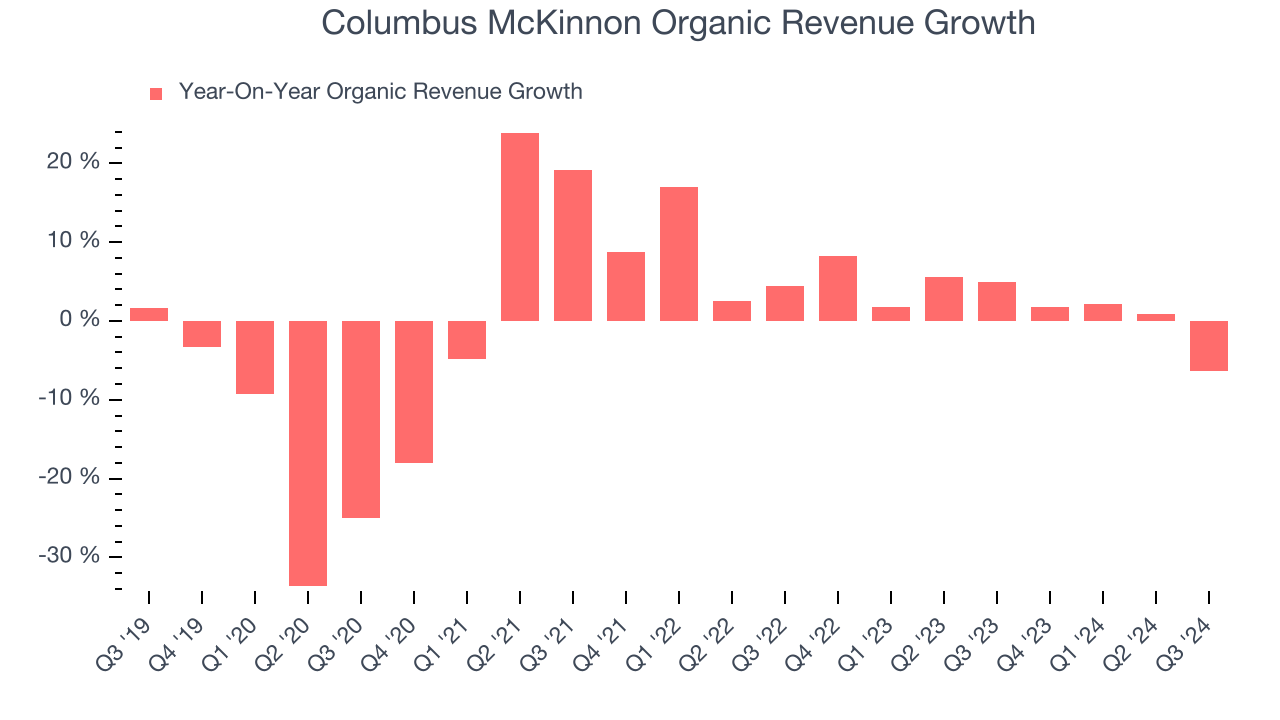 Columbus McKinnon Organic Revenue Growth