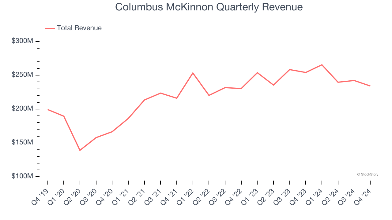 Columbus McKinnon Quarterly Revenue