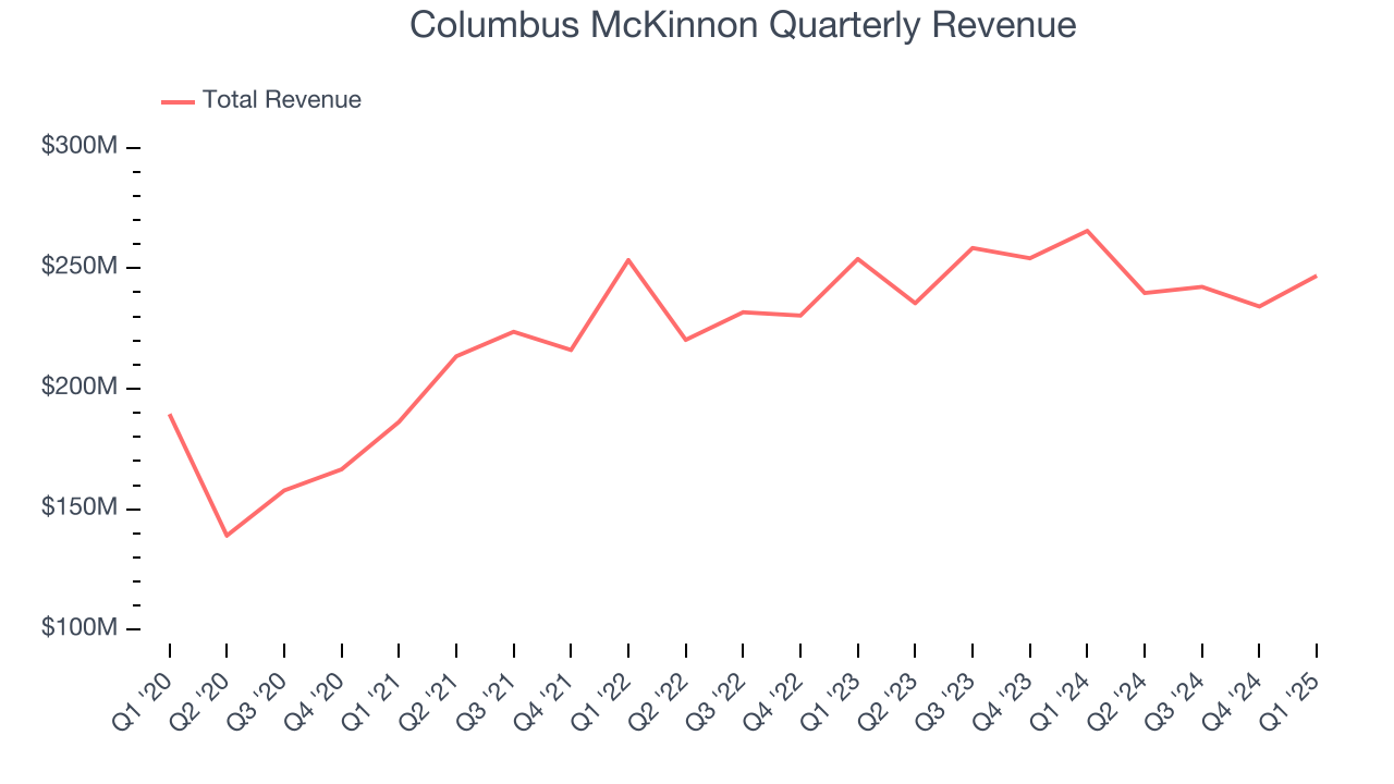 Columbus McKinnon Quarterly Revenue