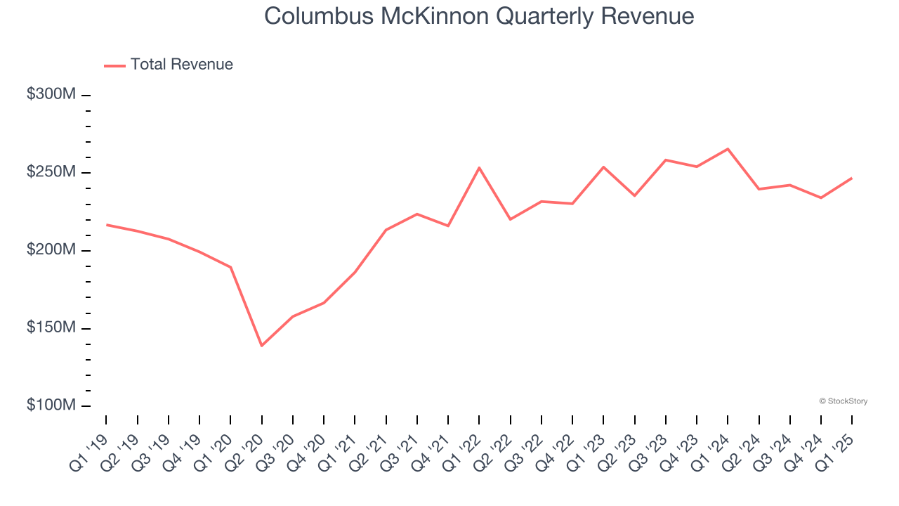 Columbus McKinnon Quarterly Revenue
