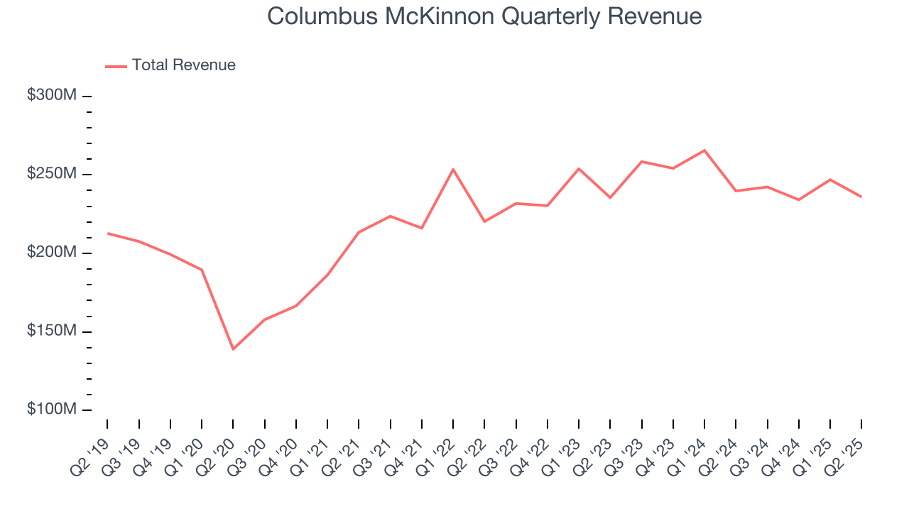 Columbus McKinnon Quarterly Revenue