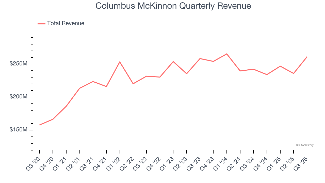 Columbus McKinnon Quarterly Revenue