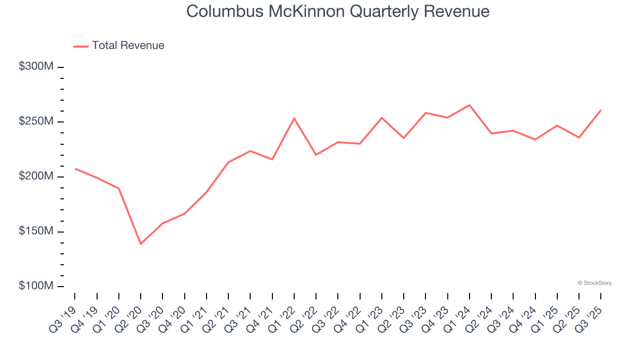 Columbus McKinnon Quarterly Revenue