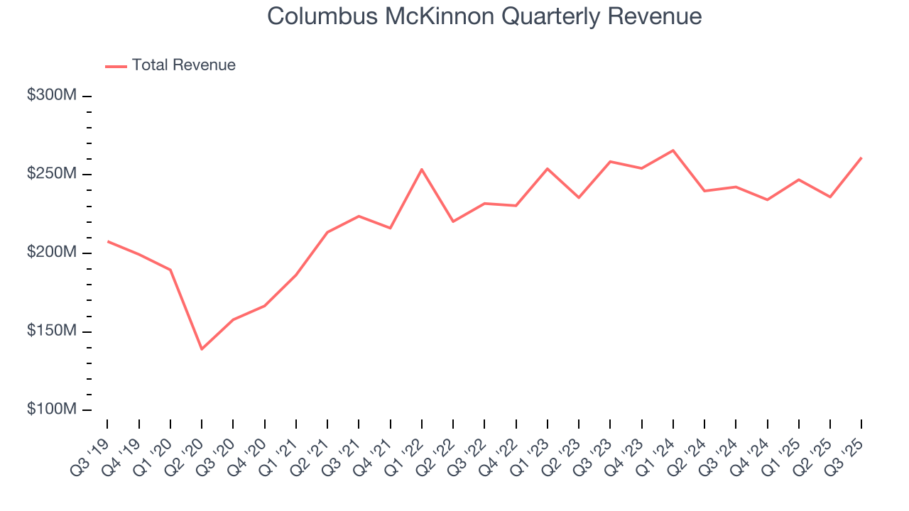 Columbus McKinnon Quarterly Revenue
