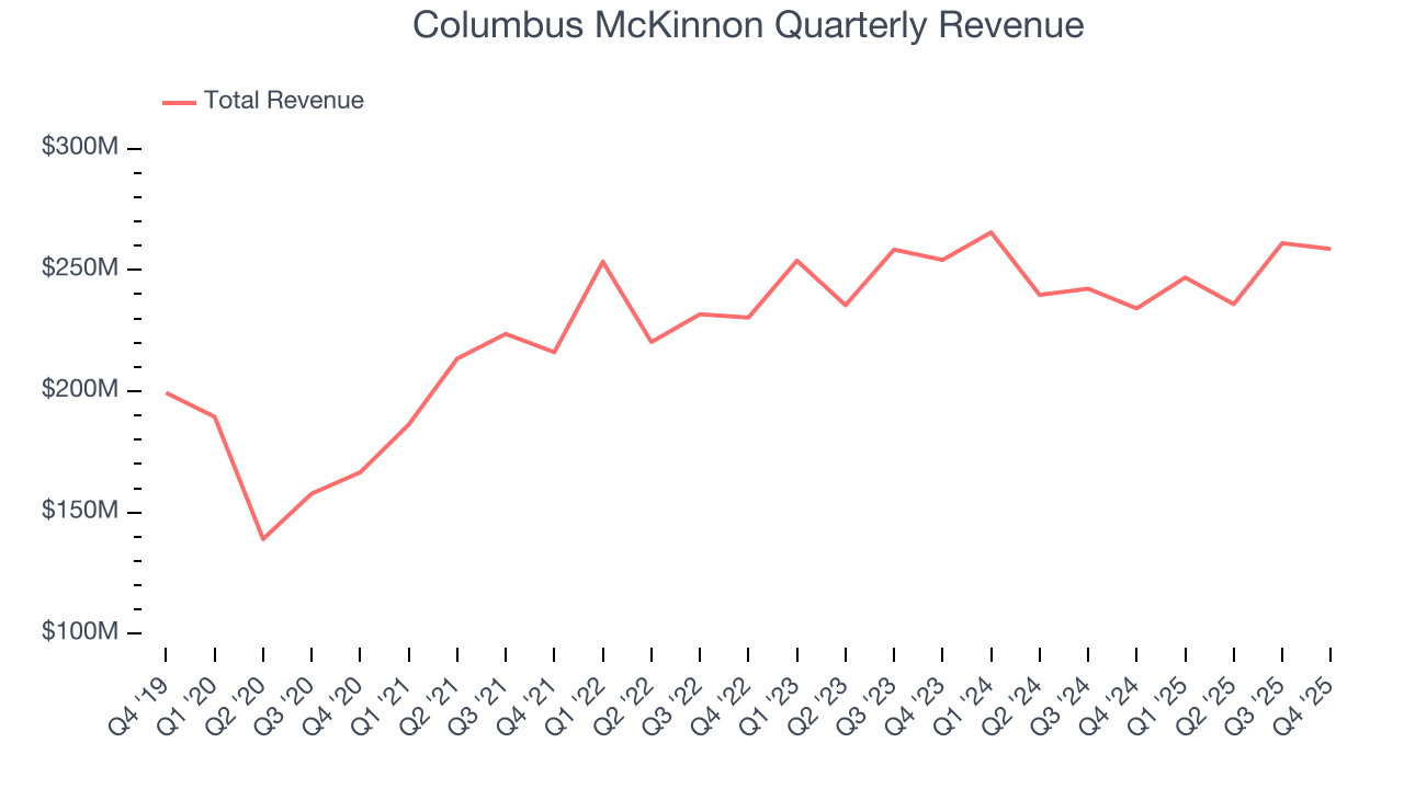 Columbus McKinnon Quarterly Revenue